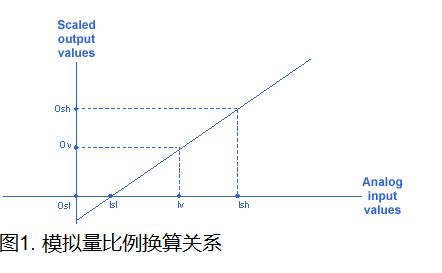 模拟量比例换算关系